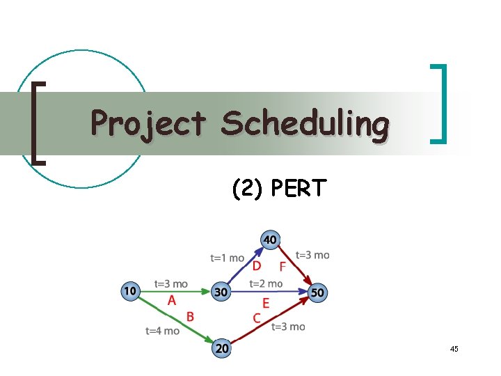 Project Scheduling (2) PERT 45 