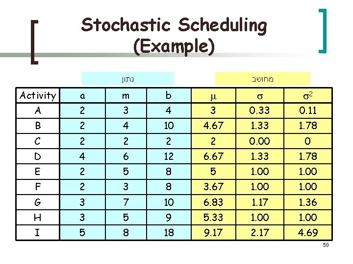 Stochastic Scheduling (Example) נתון מחושב Activity a m b 2 A 2 3 4