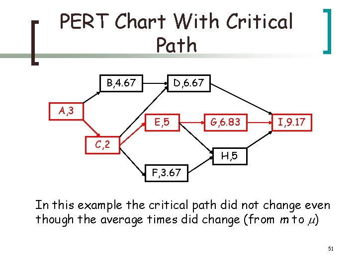 PERT Chart With Critical Path B, 4. 67 A, 3 D, 6. 67 E,