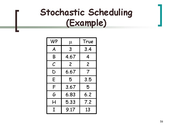 Stochastic Scheduling (Example) WP True A 3 3. 4 B 4. 67 4 C