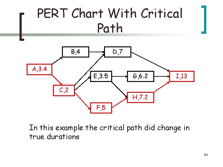 PERT Chart With Critical Path B, 4 A, 3. 4 D, 7 E, 3.