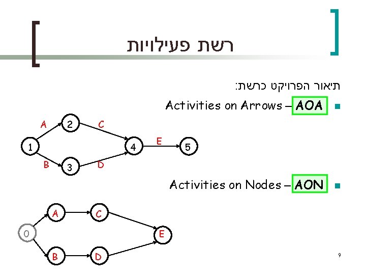  רשת פעילויות : תיאור הפרויקט כרשת Activities on Arrows – AOA A 2