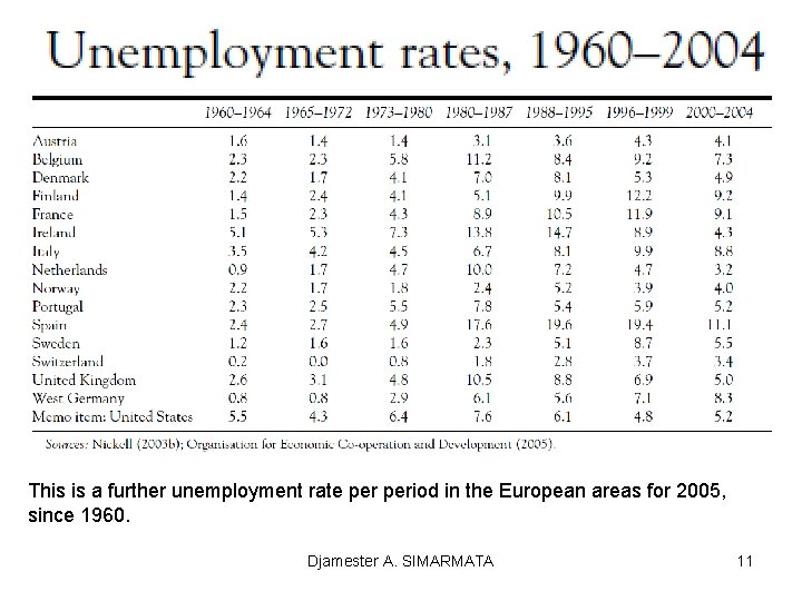 This is a further unemployment rate period in the European areas for 2005, since