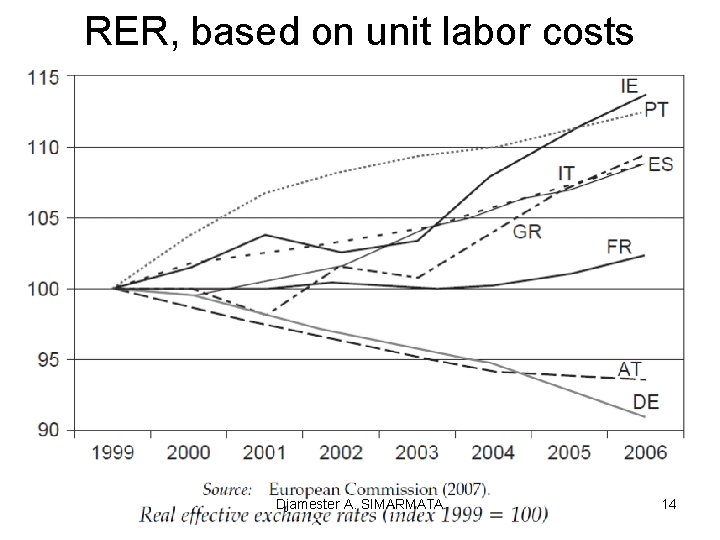 RER, based on unit labor costs Djamester A. SIMARMATA 14 