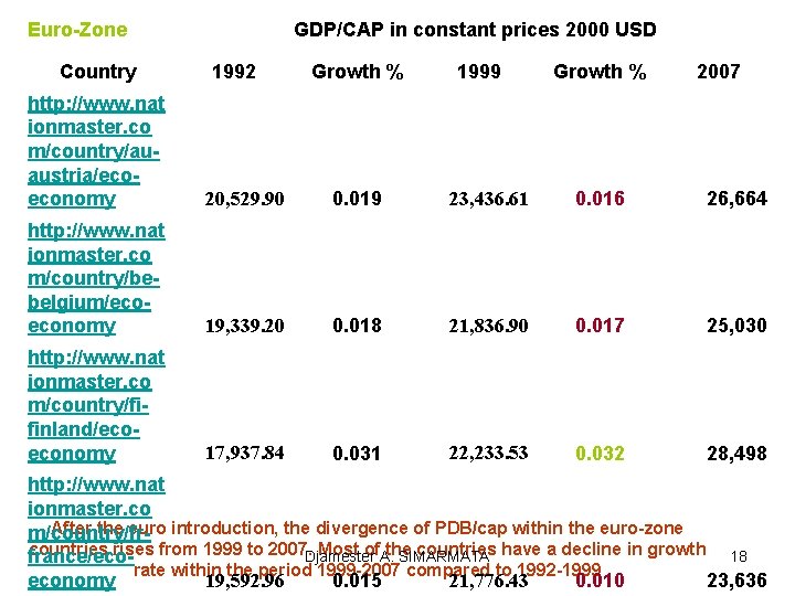 Euro-Zone Country GDP/CAP in constant prices 2000 USD 1992 Growth % 1999 Growth %