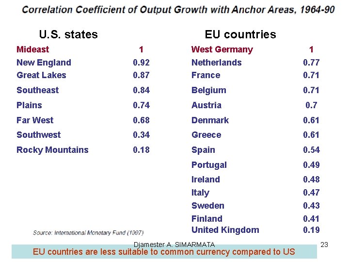 U. S. states EU countries Mideast New England Great Lakes 1 0. 92 0.