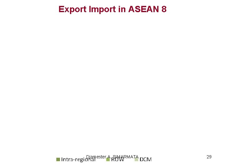 Export Import in ASEAN 8 Djamester A. SIMARMATA 29 