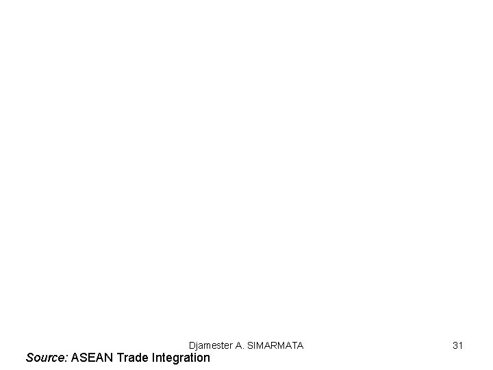 Djamester A. SIMARMATA Source: ASEAN Trade Integration 31 