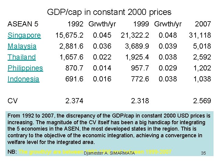 GDP/cap in constant 2000 prices ASEAN 5 1992 Grwth/yr 1999 Grwth/yr 2007 Singapore Malaysia