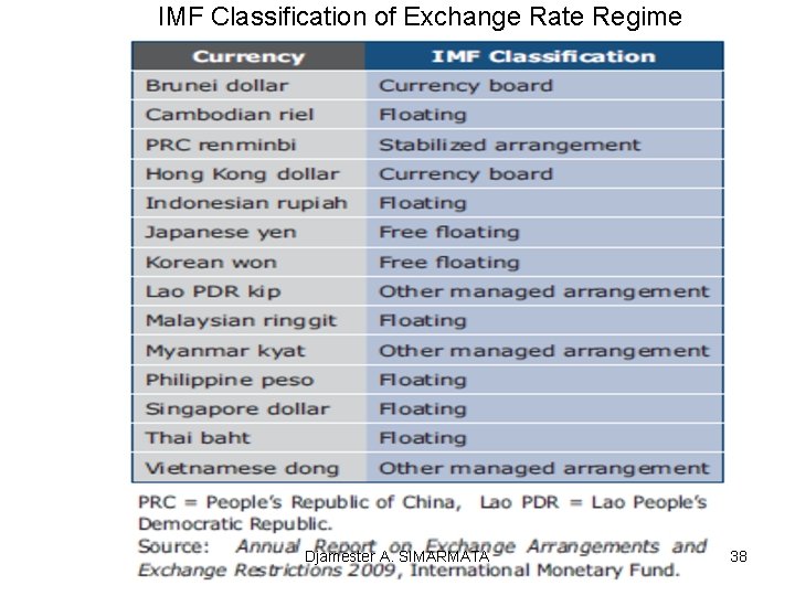 IMF Classification of Exchange Rate Regime Djamester A. SIMARMATA 38 