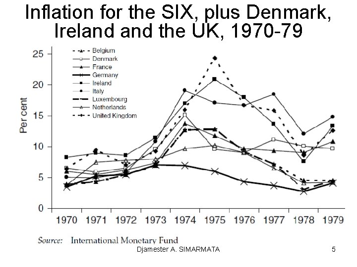 Inflation for the SIX, plus Denmark, Ireland the UK, 1970 -79 Djamester A. SIMARMATA