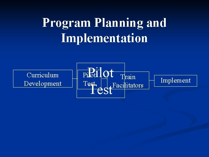 Program Planning and Implementation Curriculum Development Pilot Train Facilitators Test Pilot Test Implement 