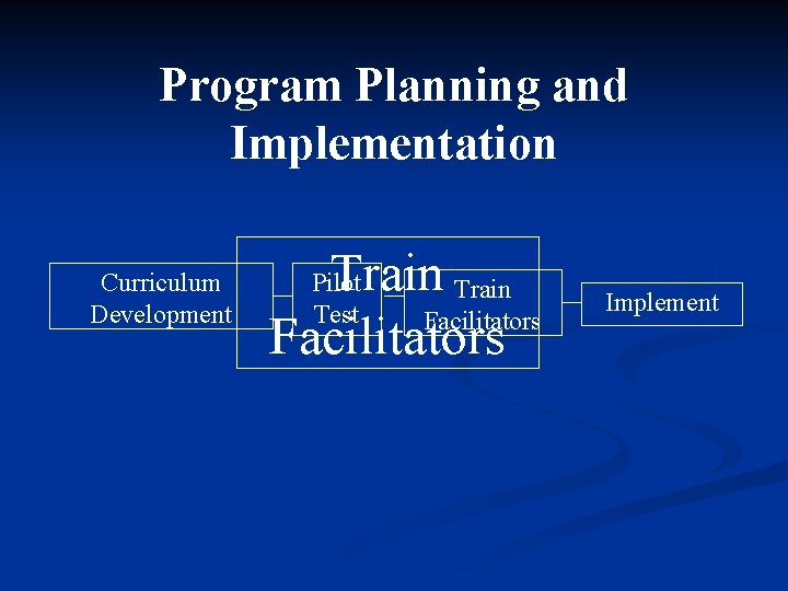 Program Planning and Implementation Curriculum Development Train Facilitators Pilot Test Implement 