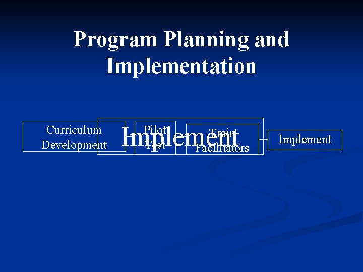 Program Planning and Implementation Curriculum Development Implement Pilot Test Train Facilitators Implement 