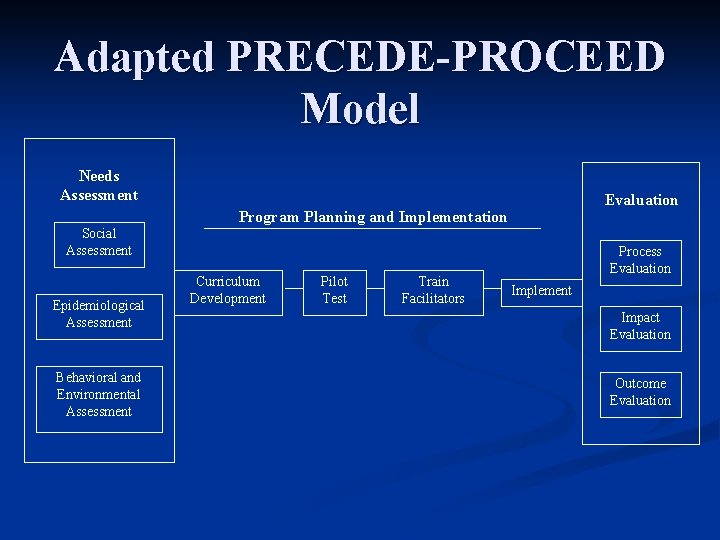 Adapted PRECEDE-PROCEED Model Needs Assessment Evaluation Program Planning and Implementation Social Assessment Epidemiological Assessment