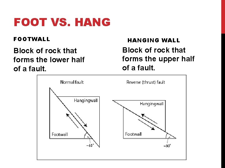 FOOT VS. HANG FOOTWALL Block of rock that forms the lower half of a