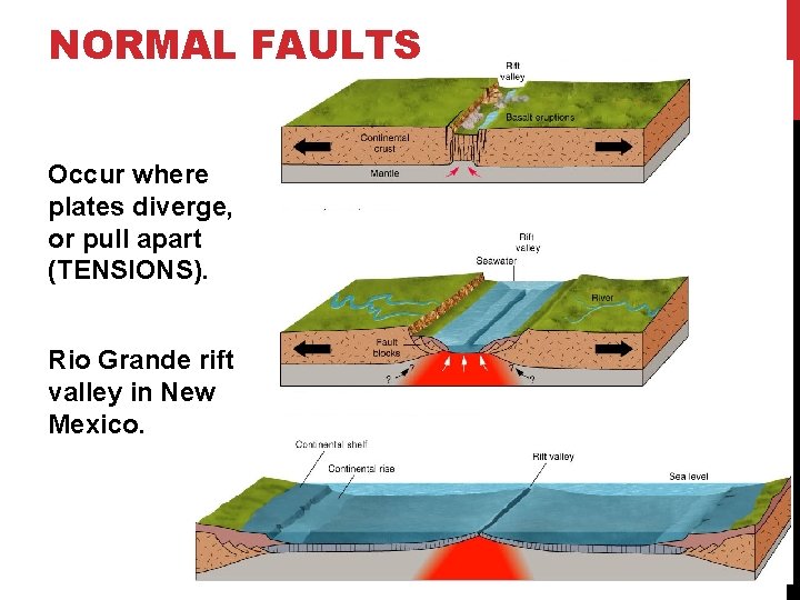 NORMAL FAULTS Occur where plates diverge, or pull apart (TENSIONS). Rio Grande rift valley