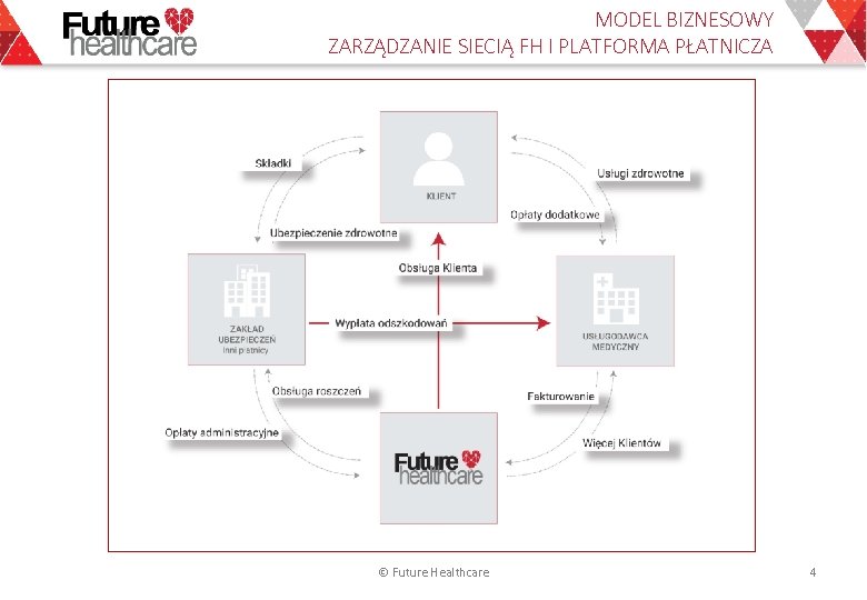 MODEL BIZNESOWY ZARZĄDZANIE SIECIĄ FH I PLATFORMA PŁATNICZA © Future Healthcare 4 