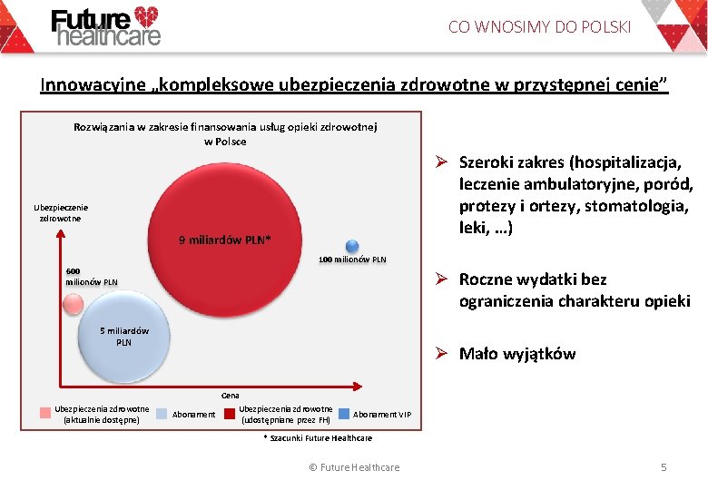 CO WNOSIMY DO POLSKI Innowacyjne „kompleksowe ubezpieczenia zdrowotne w przystępnej cenie” Rozwiązania w zakresie