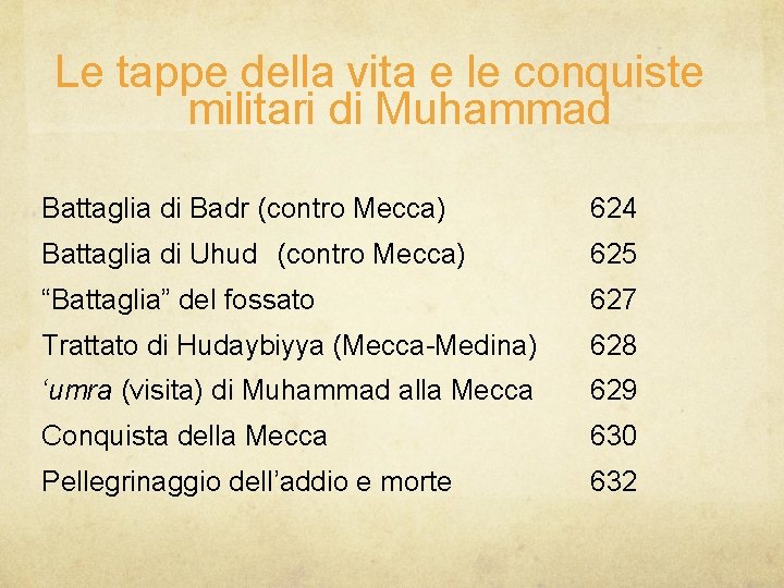 Le tappe della vita e le conquiste militari di Muhammad Battaglia di Badr (contro