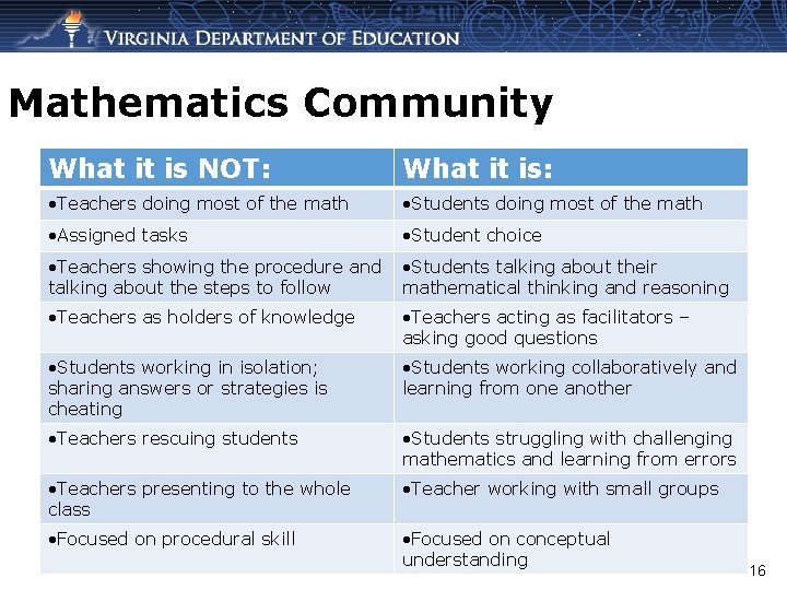 Mathematics Community What it is NOT: What it is: • Teachers doing most of