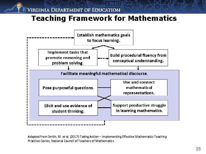 Teaching Framework for Mathematics Adapted from Smith, M. et al. (2017) Taking Action –