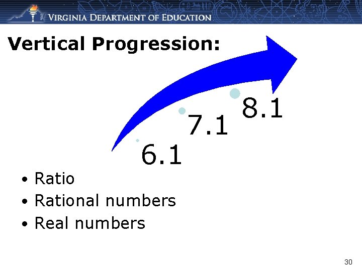 Vertical Progression: 6. 1 7. 1 8. 1 • Rational numbers • Real numbers