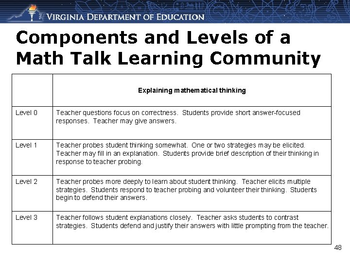 Components and Levels of a Math Talk Learning Community Explaining mathematical thinking Level 0