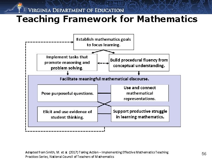 Teaching Framework for Mathematics Adapted from Smith, M. et al. (2017) Taking Action –