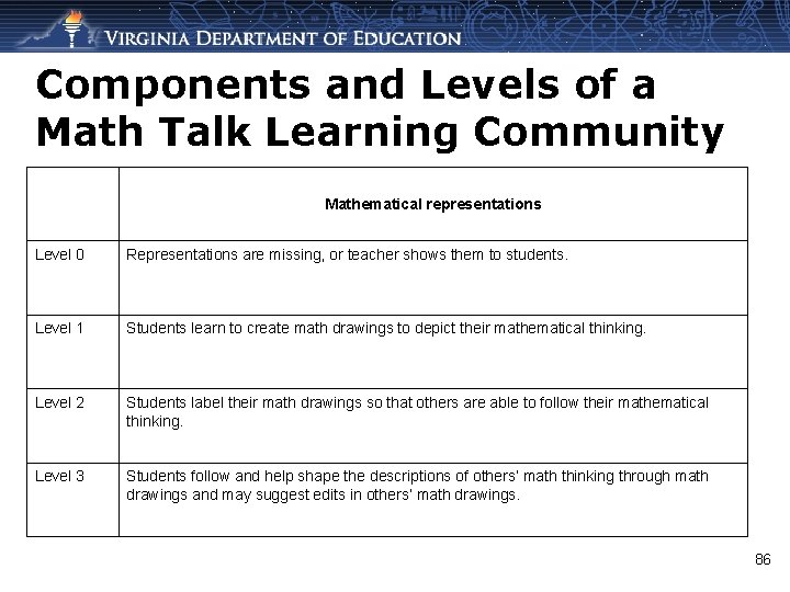 Components and Levels of a Math Talk Learning Community Mathematical representations Level 0 Representations