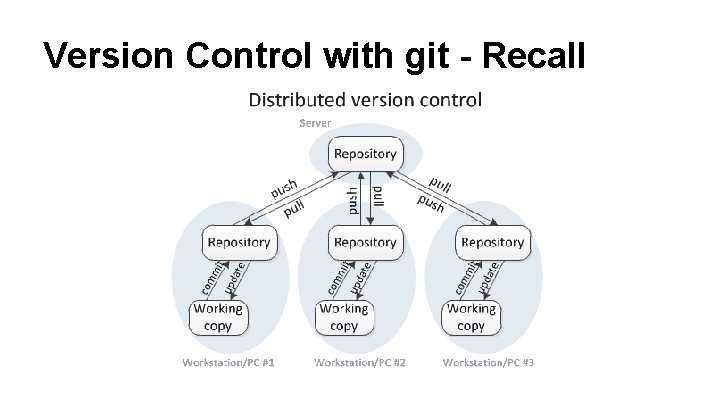 Version Control with git - Recall 