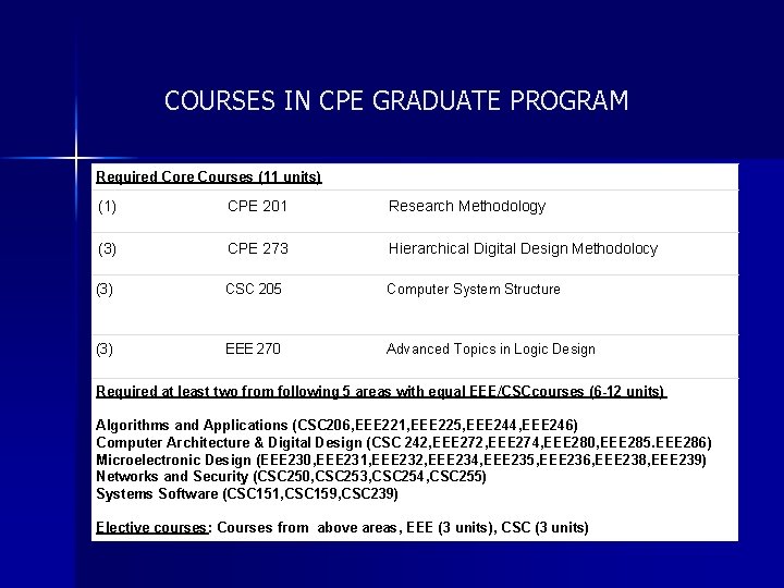 COURSES IN CPE GRADUATE PROGRAM Required Core Courses (11 units) (1) CPE 201 Research