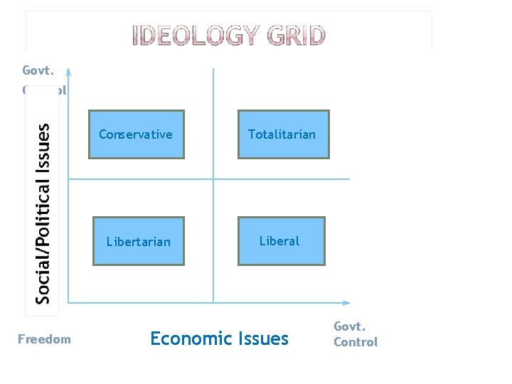 Govt. Control Freedom Conservative Totalitarian Liberal Economic Issues Govt. Control 