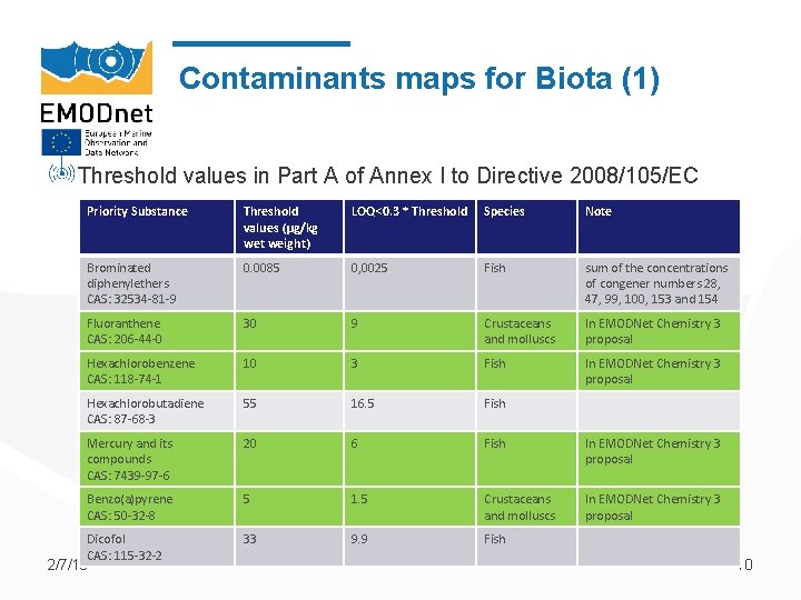 Contaminants maps for Biota (1) Threshold values in Part A of Annex I to