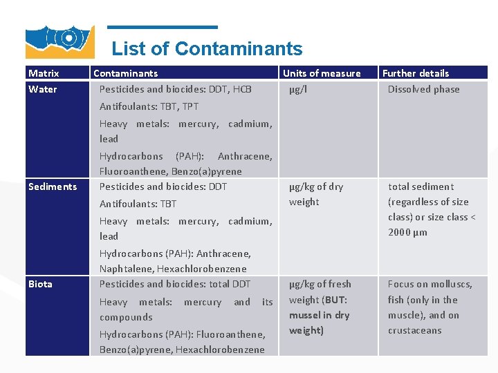 List of Contaminants Matrix Water Contaminants Pesticides and biocides: DDT, HCB Units of measure