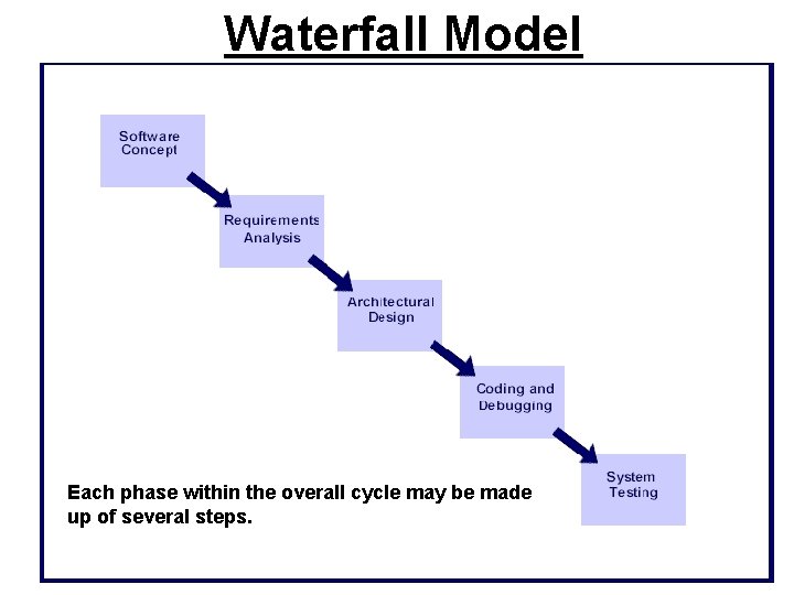 Waterfall Model Each phase within the overall cycle may be made up of several