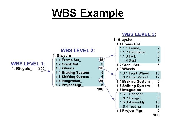 WBS Example 