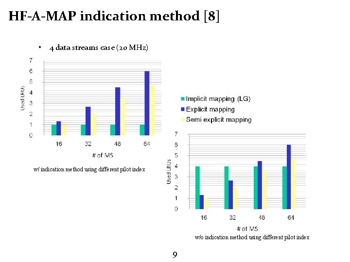 HF-A-MAP indication method [8] • 4 data streams case (20 MHz) w/ indication method