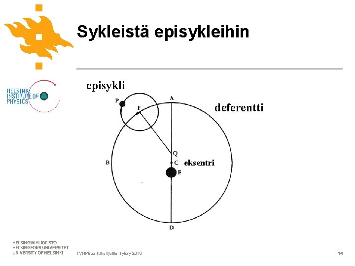 Sykleistä episykleihin episykli deferentti eksentri Fysiikkaa runoilijoille, syksy 2016 14 