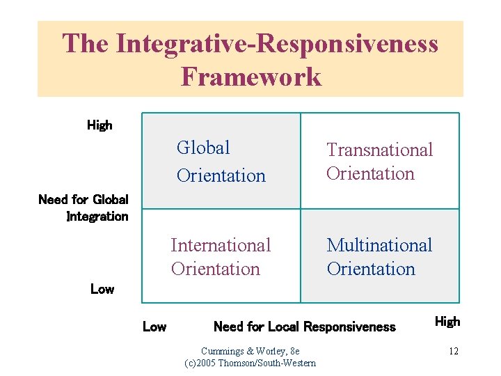 The Integrative-Responsiveness Framework High Global Orientation Transnational Orientation International Orientation Multinational Orientation Need for