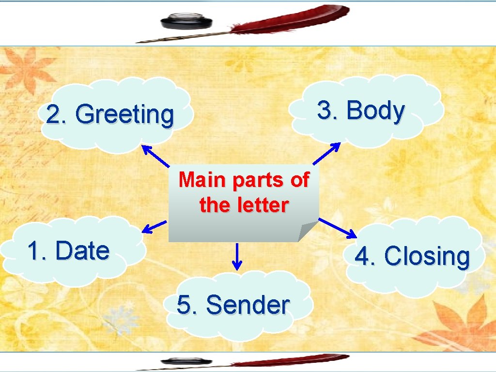3. Body 2. Greeting Main parts of the letter 1. Date 4. Closing 5.