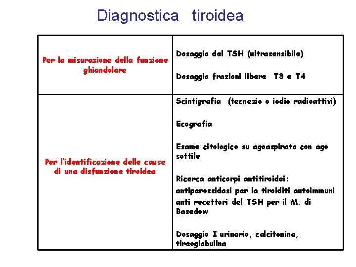 Diagnostica tiroidea Per la misurazione della funzione ghiandolare Dosaggio del TSH (ultrasensibile) Dosaggio frazioni