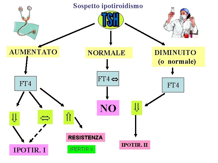 Sospetto ipotiroidismo AUMENTATO FT 4 DIMINUITO (o normale) NORMALE NO FT 4 RESISTENZA IPOTIR.