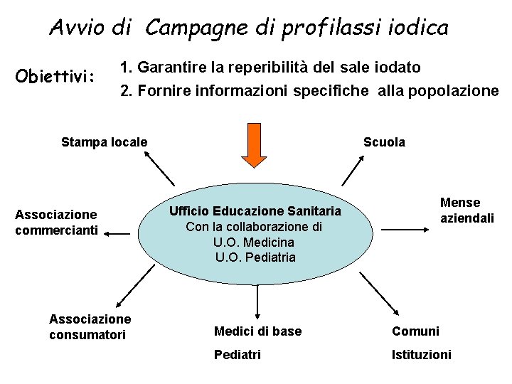 Avvio di Campagne di profilassi iodica Obiettivi: 1. Garantire la reperibilità del sale iodato