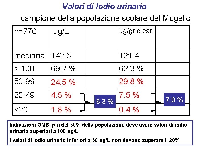 Valori di Iodio urinario campione della popolazione scolare del Mugello n=770 ug/gr creat ug/L