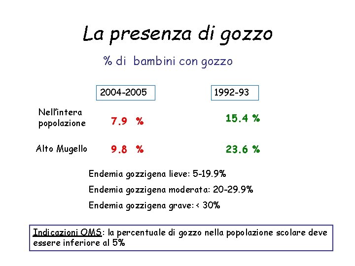 La presenza di gozzo % di bambini con gozzo 2004 -2005 1992 -93 Nell’intera