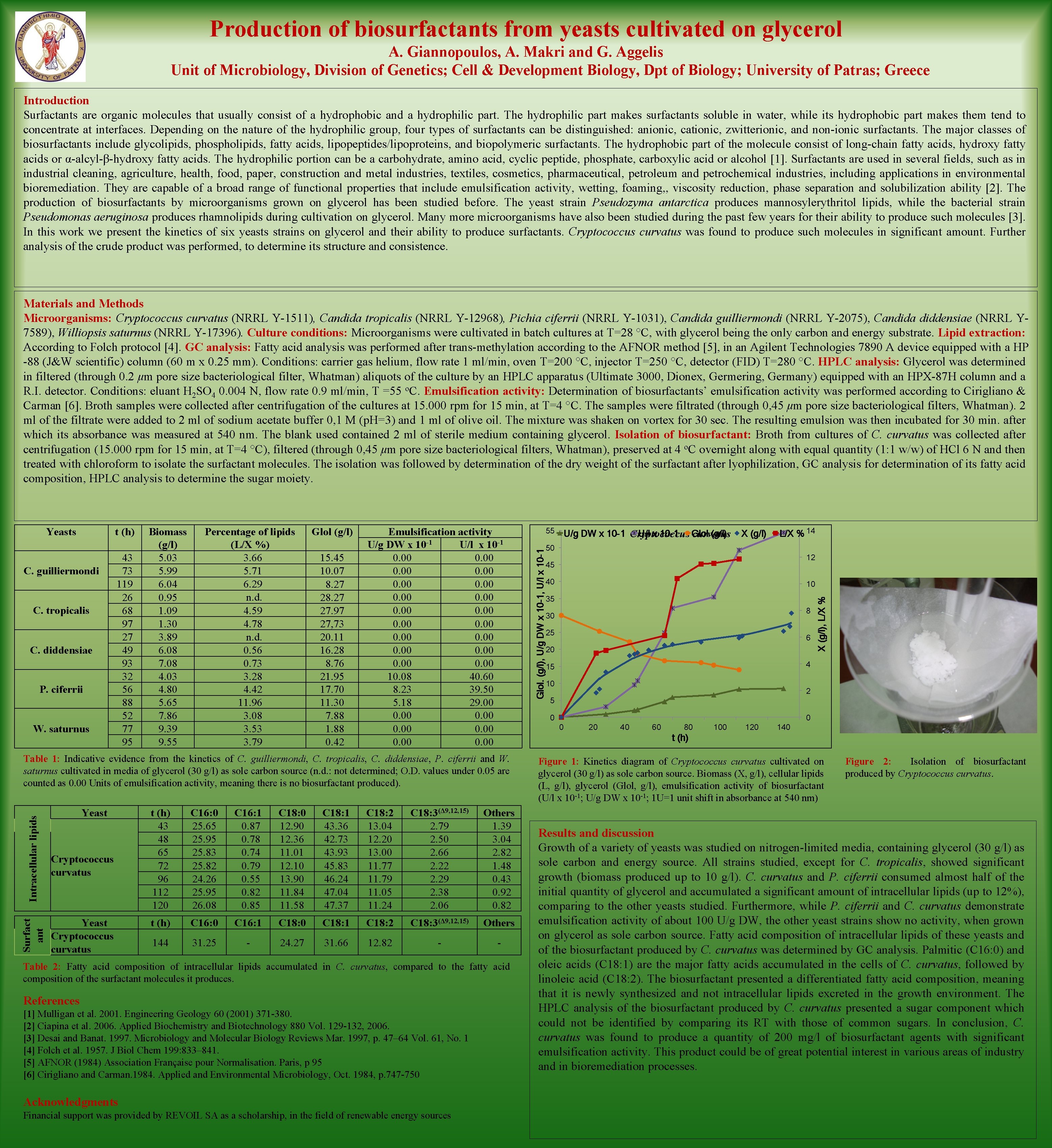Production of biosurfactants from yeasts cultivated on glycerol A. Giannopoulos, A. Makri and G.