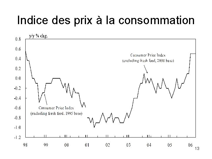 Indice des prix à la consommation 13 