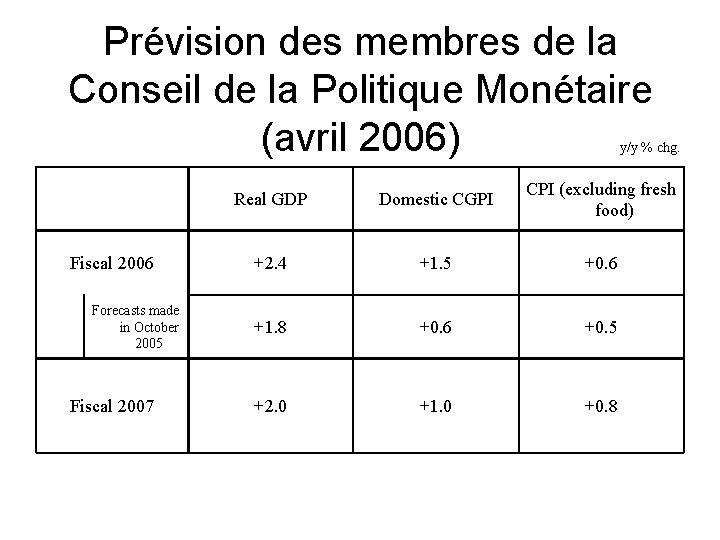Prévision des membres de la Conseil de la Politique Monétaire (avril 2006) y/y %