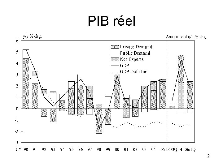 PIB réel 2 